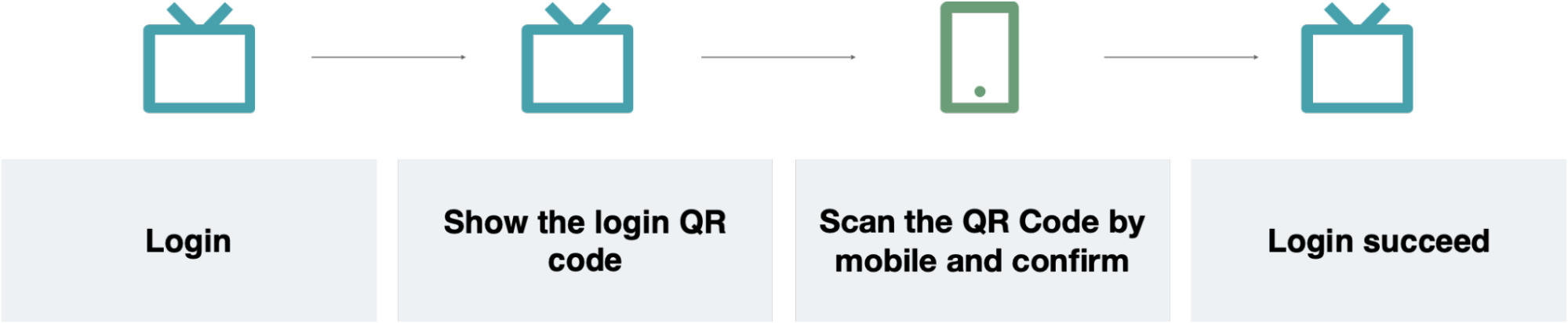 Diagram showing steps of logging in with a QR code