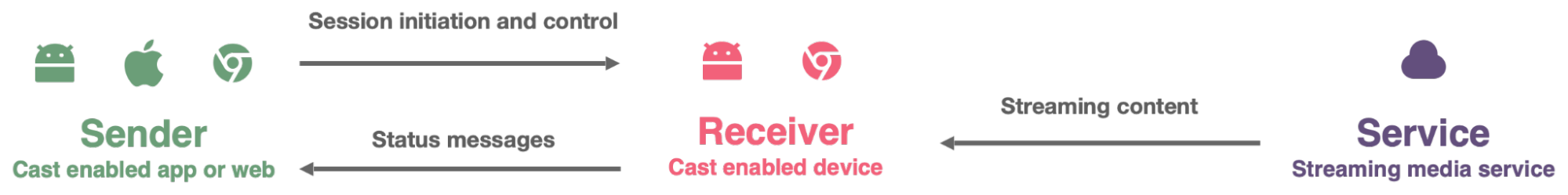 Diagram of the Google Cast process