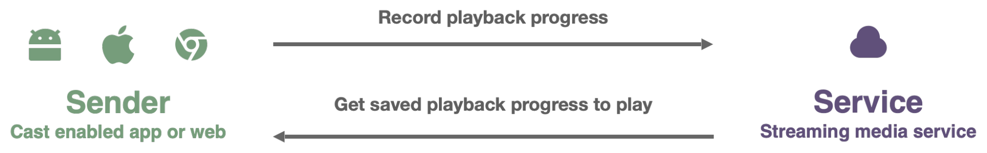 Diagram of a seamless transition across device