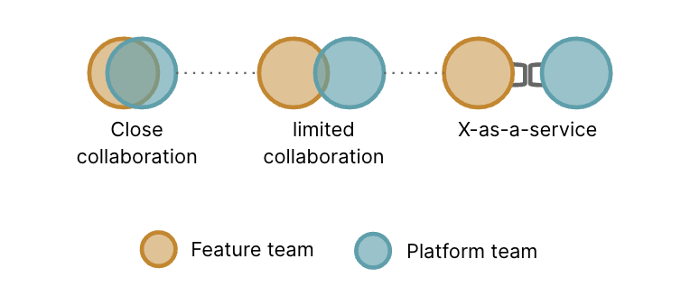 Diagrams of feature and platform teams