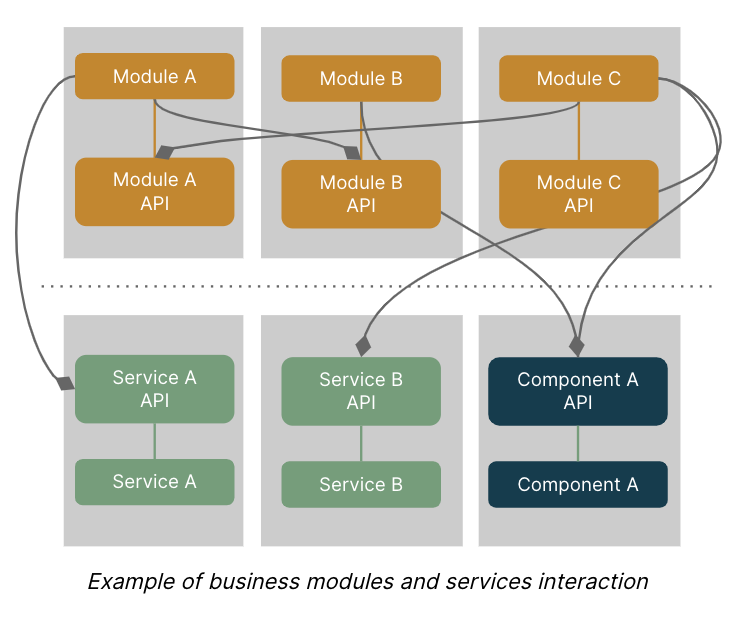 Example of business modules and services interaction