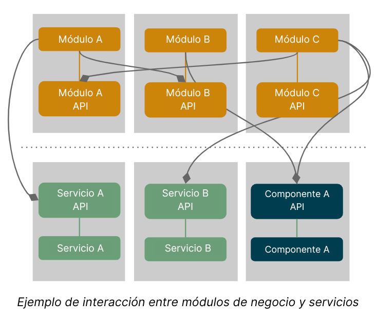 Example of business modules and services interaction