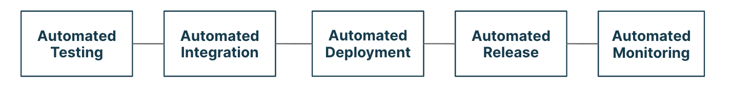 Automated app infrastructure