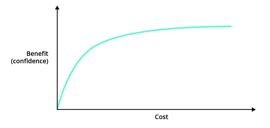 Figure 2: Levels of confidence gained from pre-production testing
