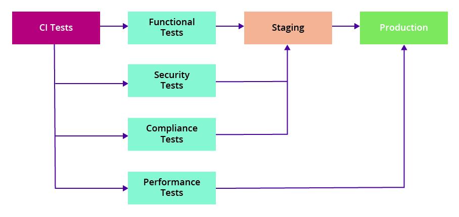 Recommended tests for your build pipeline