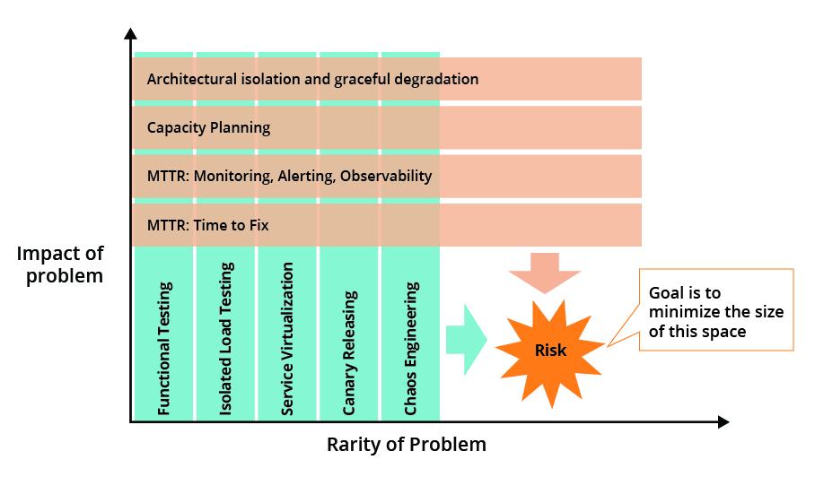 Minimizing impact of problems