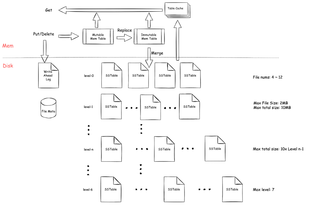 leveldb存储架构图