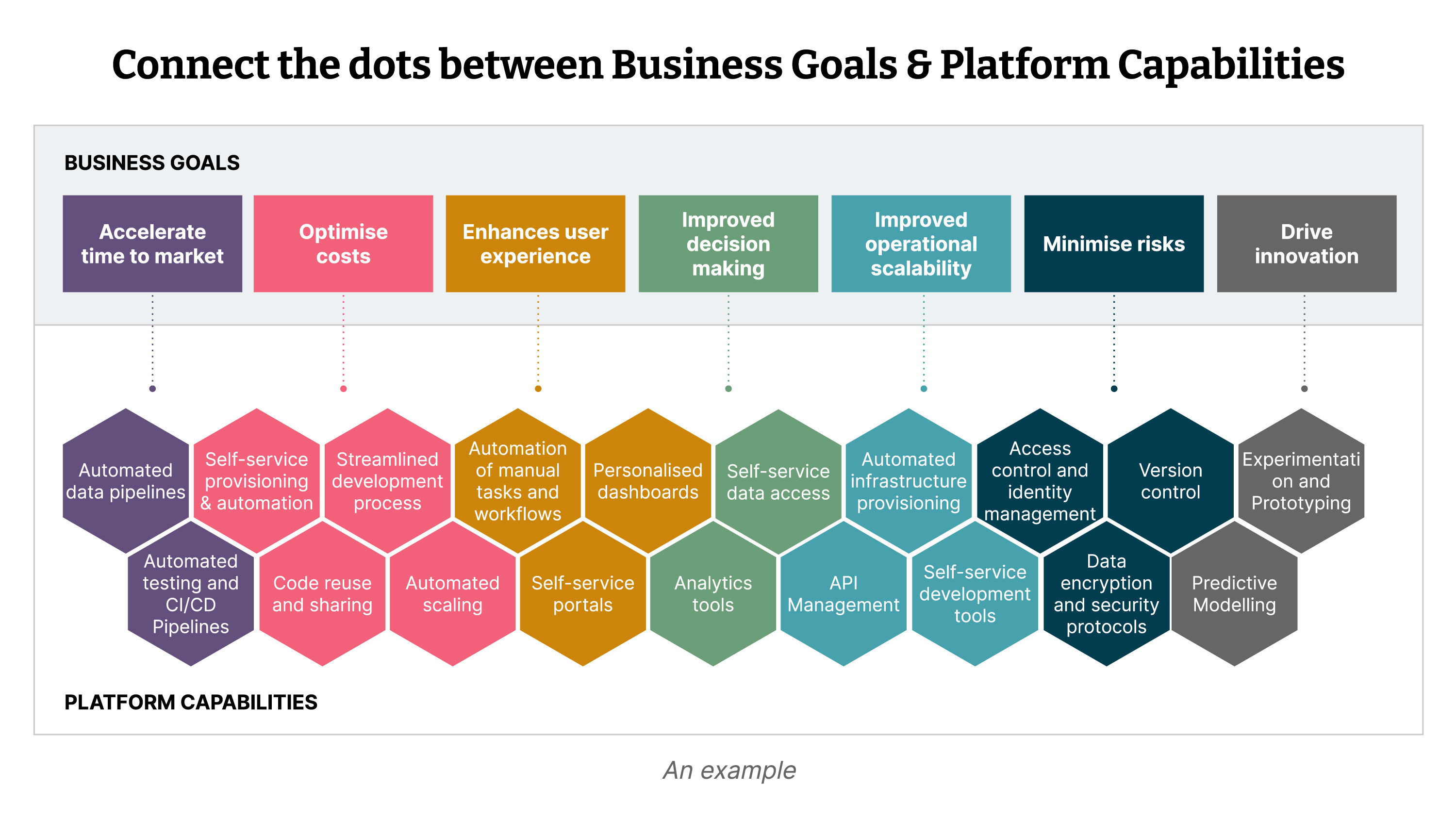 Connecting the dots between business goals and platform capabilities
