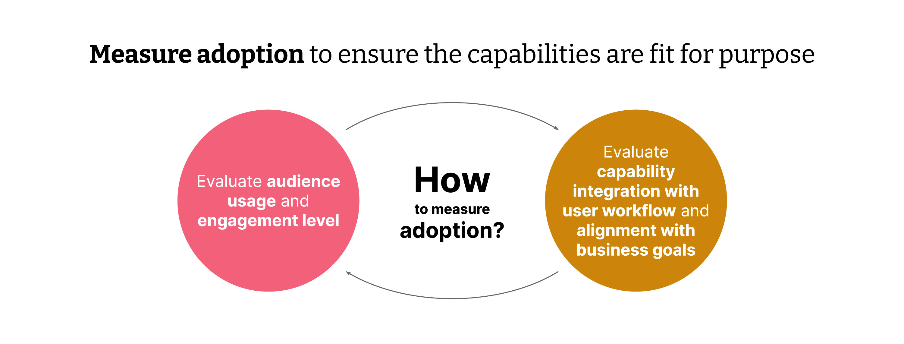 Measuring adoption