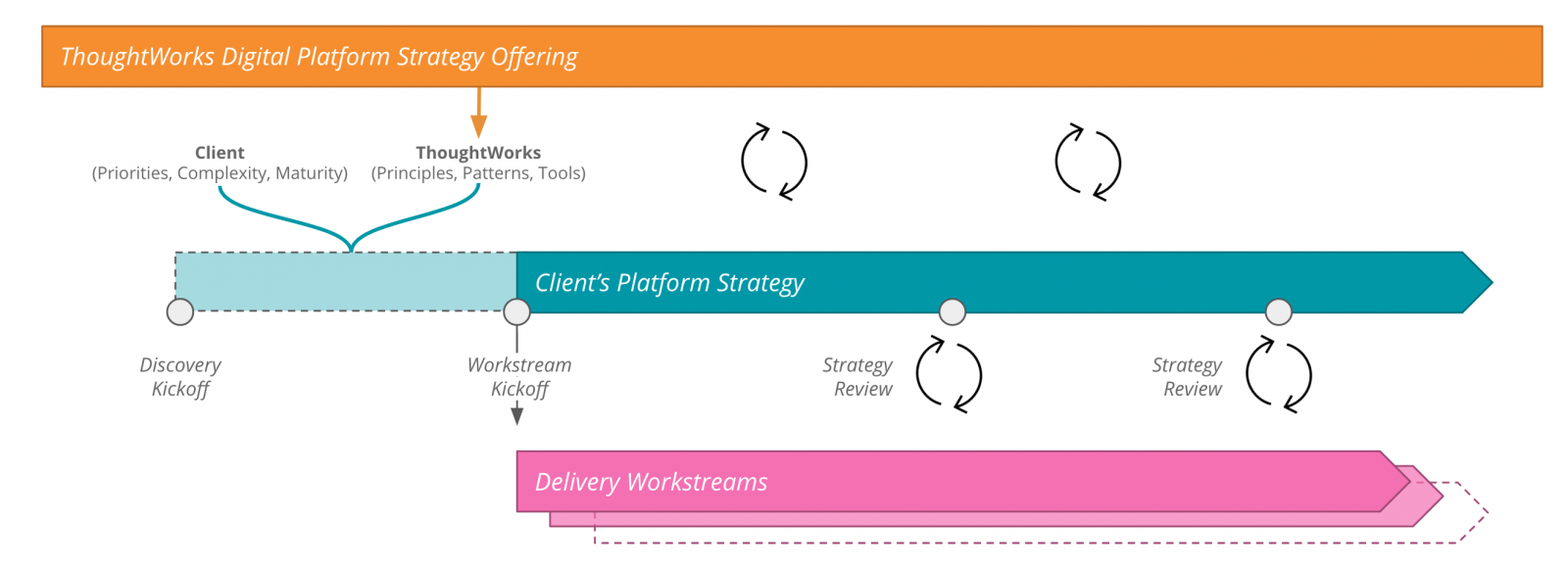 The Art of Platform Thinking | Thoughtworks