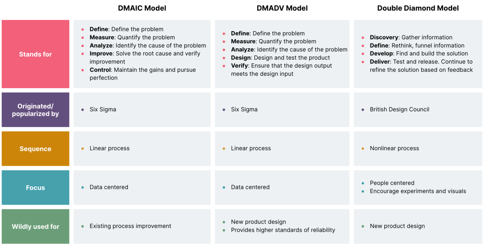 Table comparing three different models