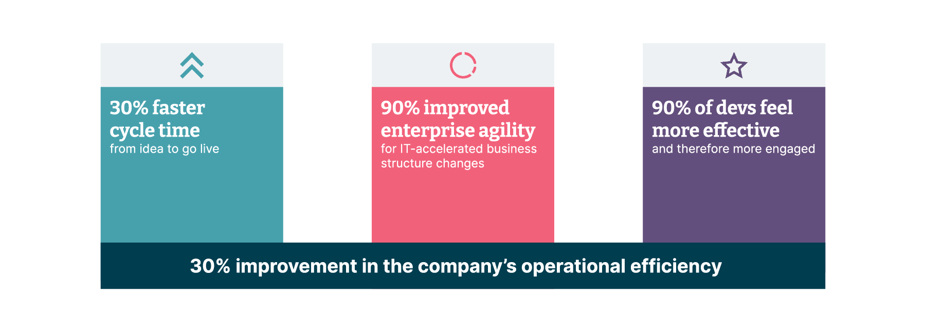 Thoughtworks NEO engineering platform provides measurable results including 30% faster cycle time from idea to go live, 90% improved enterprise agility for IT-accelerated business structure changes, and 90% of developers feeling more effective and therefore more engaged. 