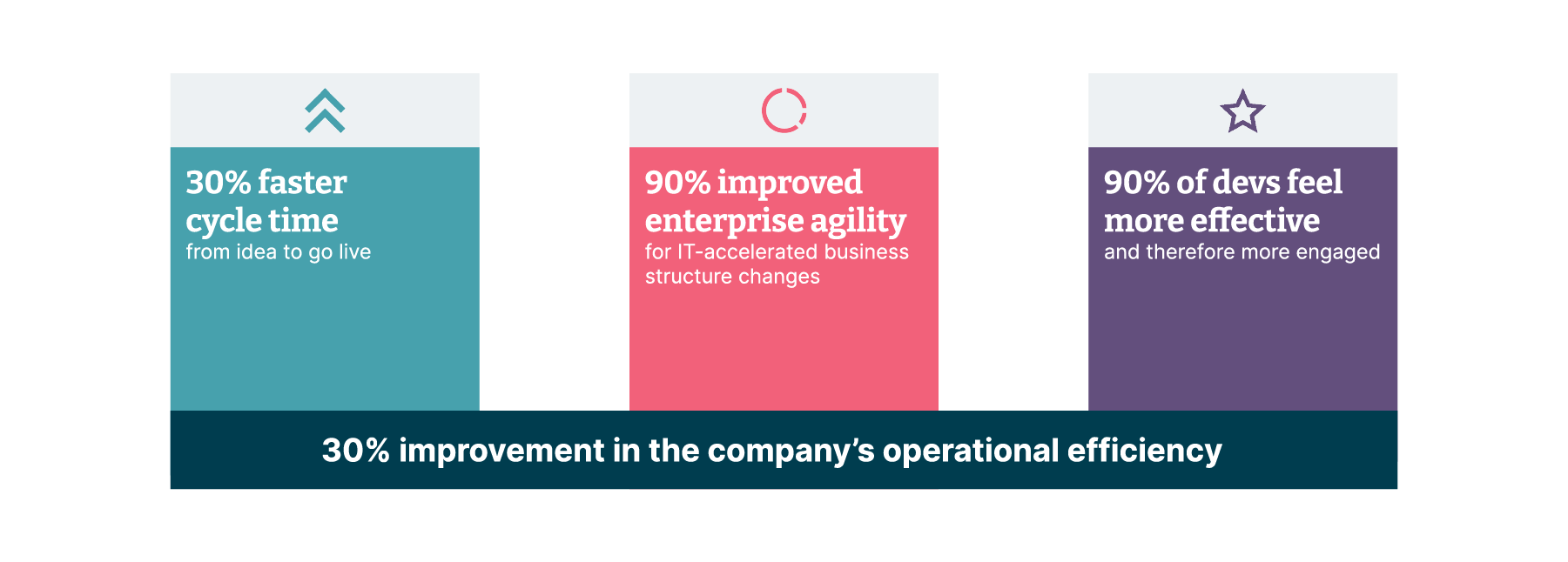 Thoughtworks NEO engineering platform provides measurable results including 30% faster cycle time from idea to go live, 90% improved enterprise agility for IT-accelerated business structure changes, and 90% of developers feeling more effective and therefore more engaged.