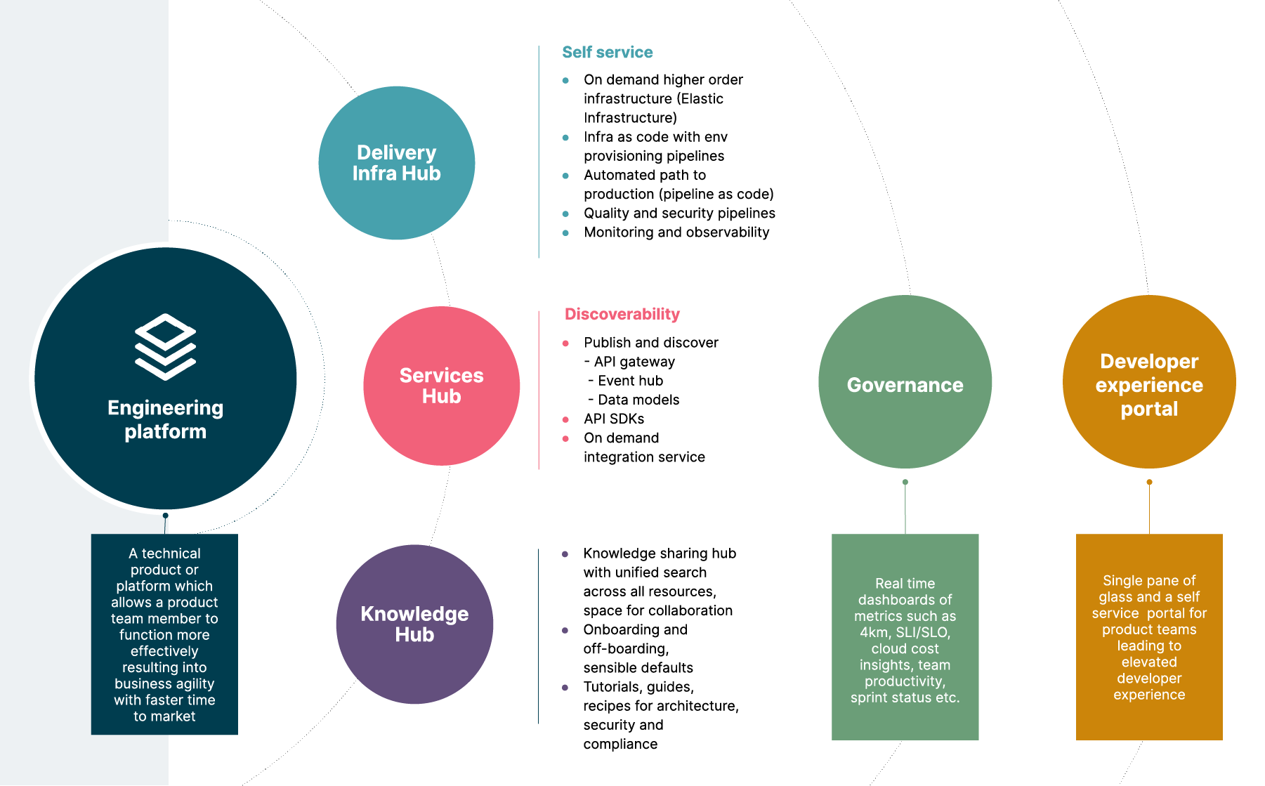 A Delivery Infrastructure Hub, Service Hub and Knowledge Hub along with Governance and Developer Experience Portal are key building blocks of Engineering platforms. 