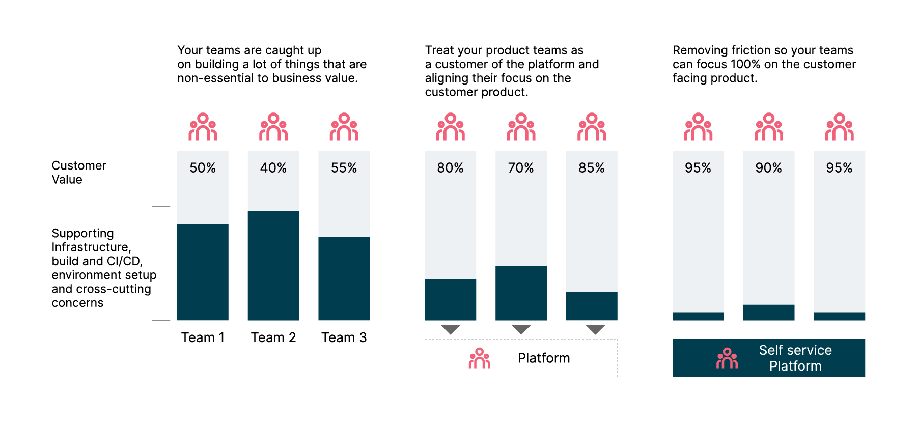 Developers spend a lot of time in non customer value adding tasks during development, having a platform brings this down to certain extent. However, having a self-service platform is key for removing frictions so the team can focus 100% on customer-facing feature development.