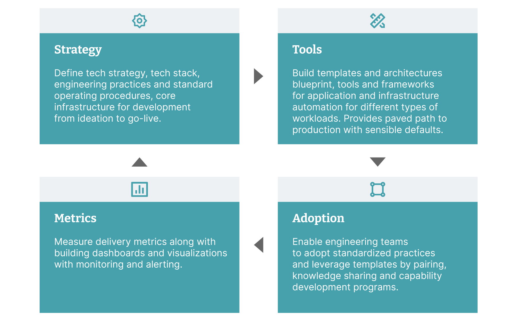 Platform engineering squads have 4 key accountabilities: Strategy, Tooling, Adoption and Metrics for the identified building blocks of the engineering platform.