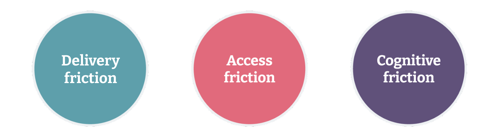 Types of friction the engineering team go through during software development: Delivery friction, access friction and cognitive friction.