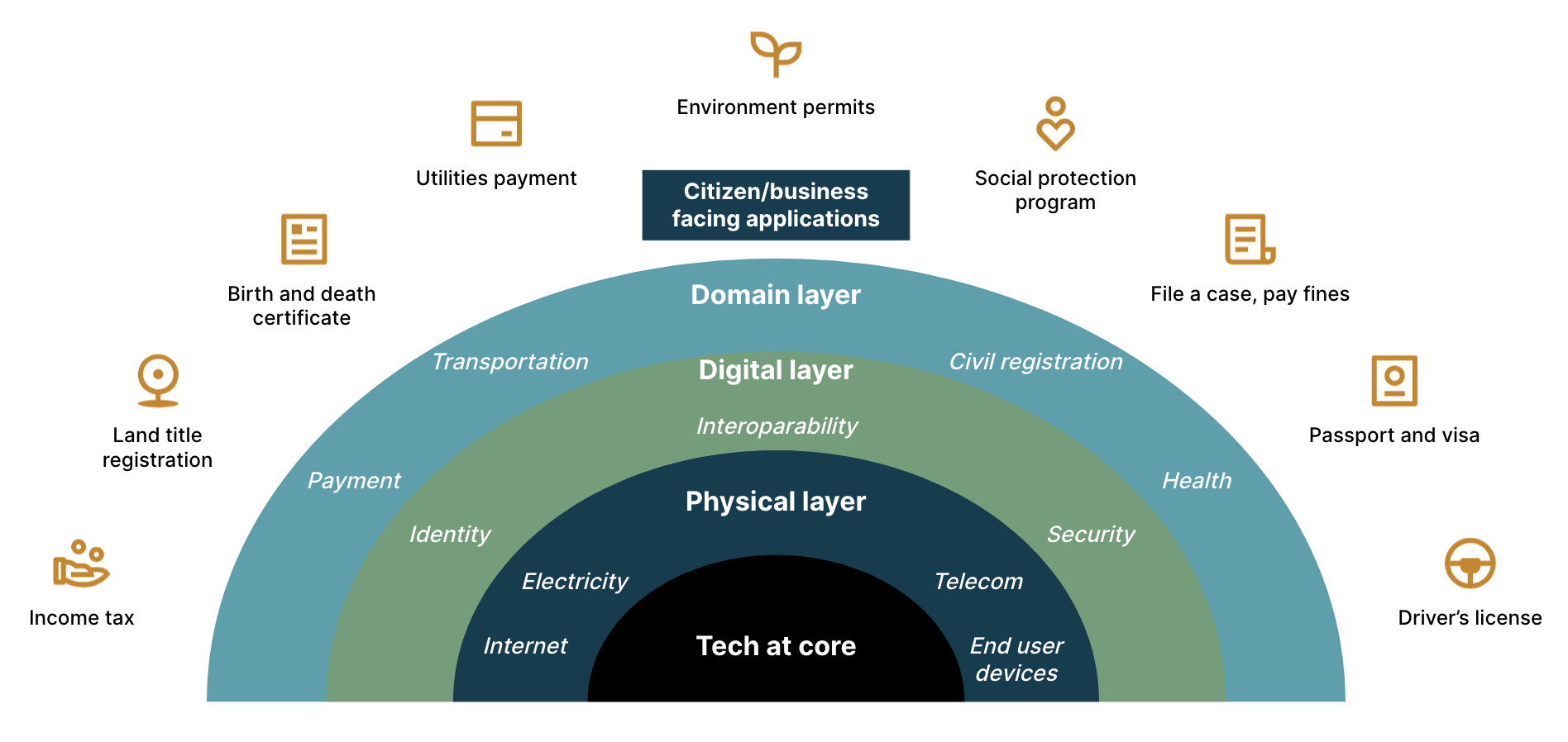 Leveraging the digital public goods platform for effective citizen services