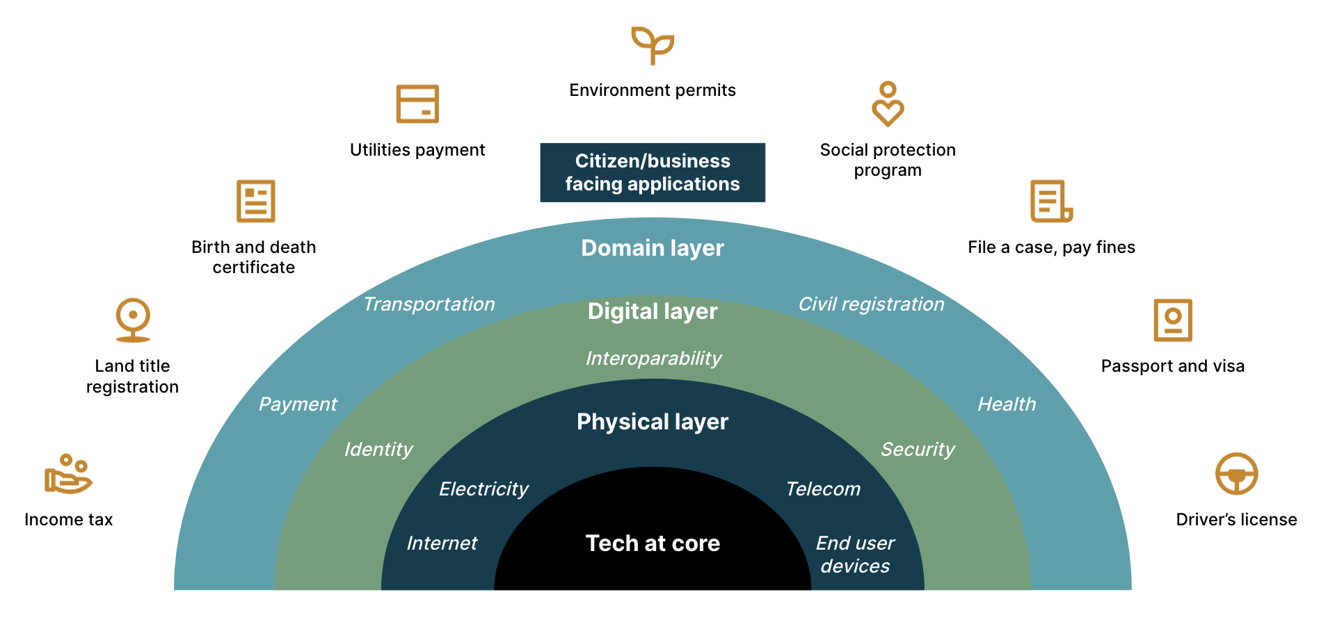 Leveraging the digital public goods platform for effective citizen services Leveraging the digital public goods platform for effective citizen services