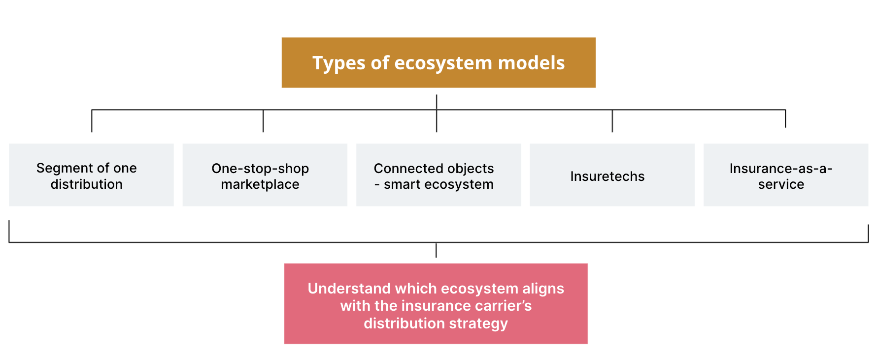 Types of ecosystem models Types of ecosystem models