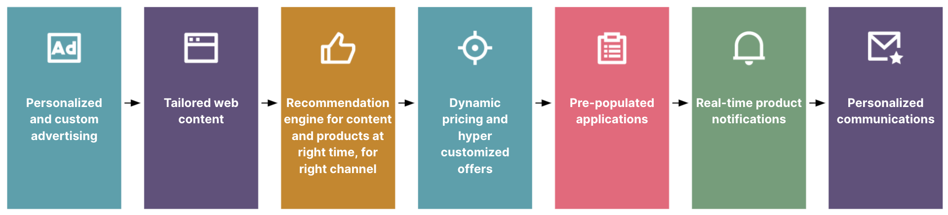 Insurance customer journey in segment-of-one distribution Insurance customer journey in segment-of-one distribution