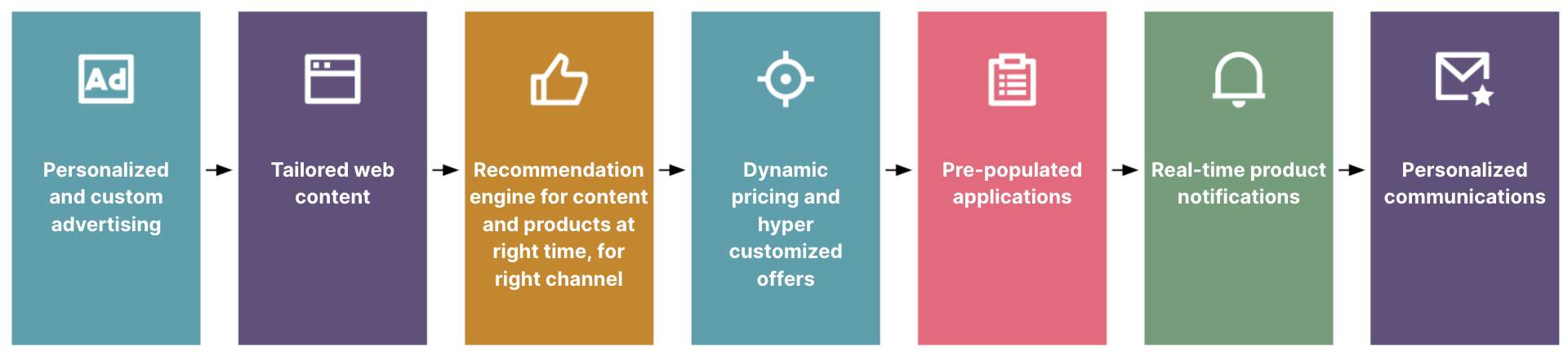 Insurance customer journey in segment-of-one distribution