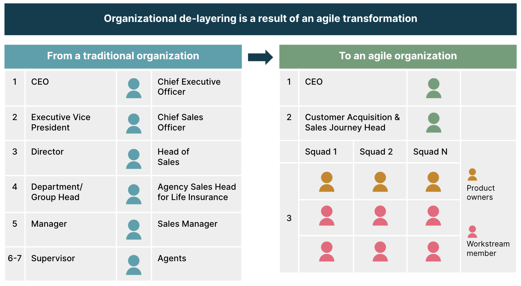 organizational delayering