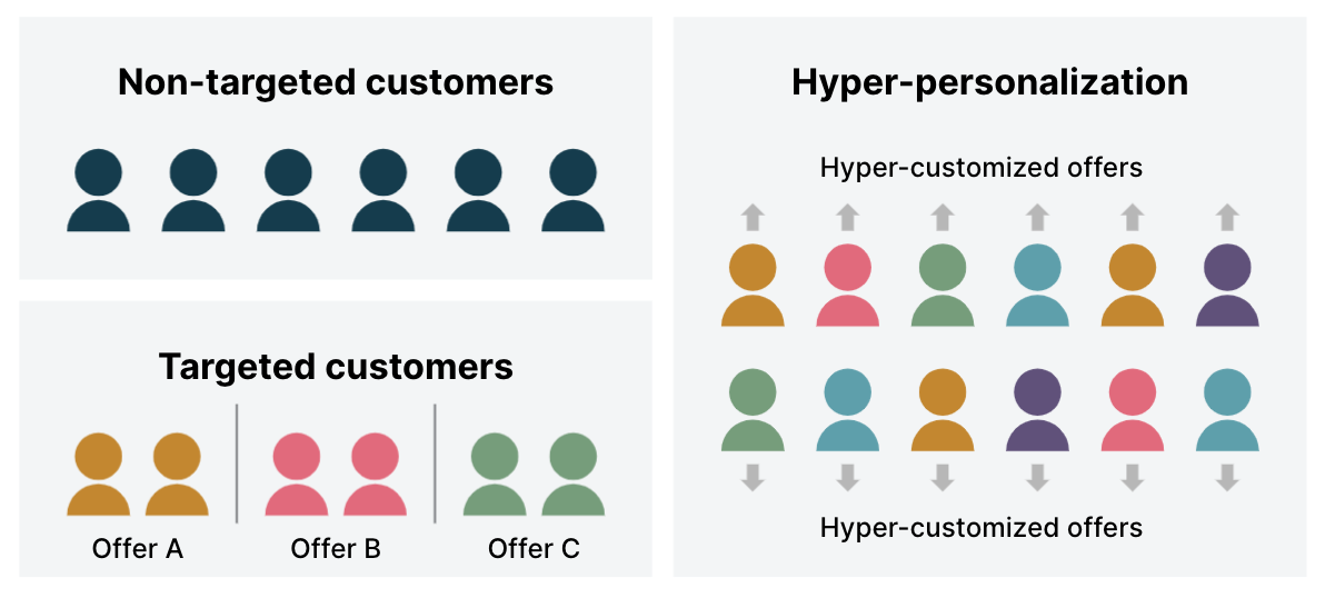 hyper personalization of targeted customers