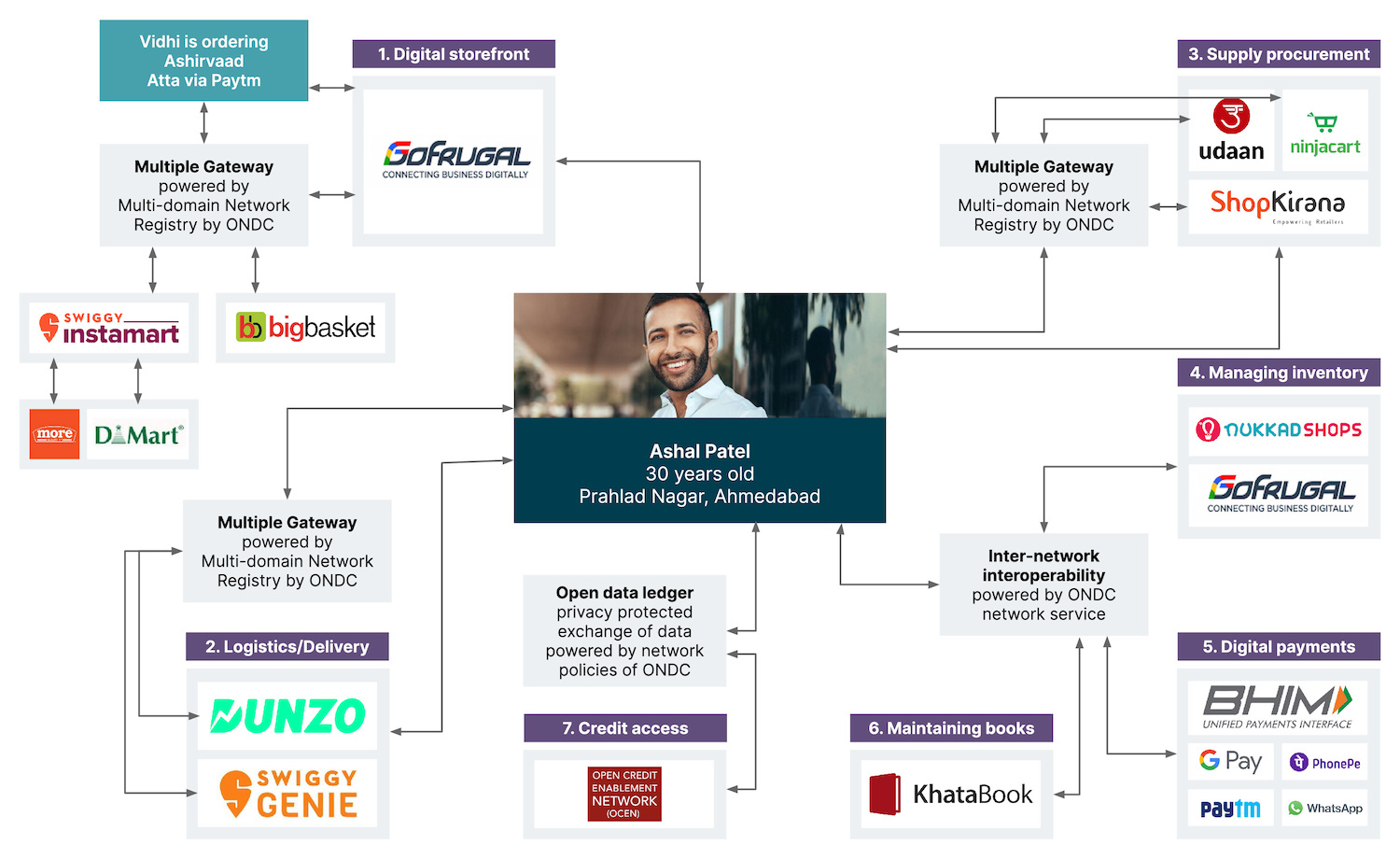 A figure showing how a Kirana owner can leverage the open protocols to increase visibility, autonomy of choice for vendors, efficiently procure and amaze inventory also build the credit-worthiness for getting loans at better rates