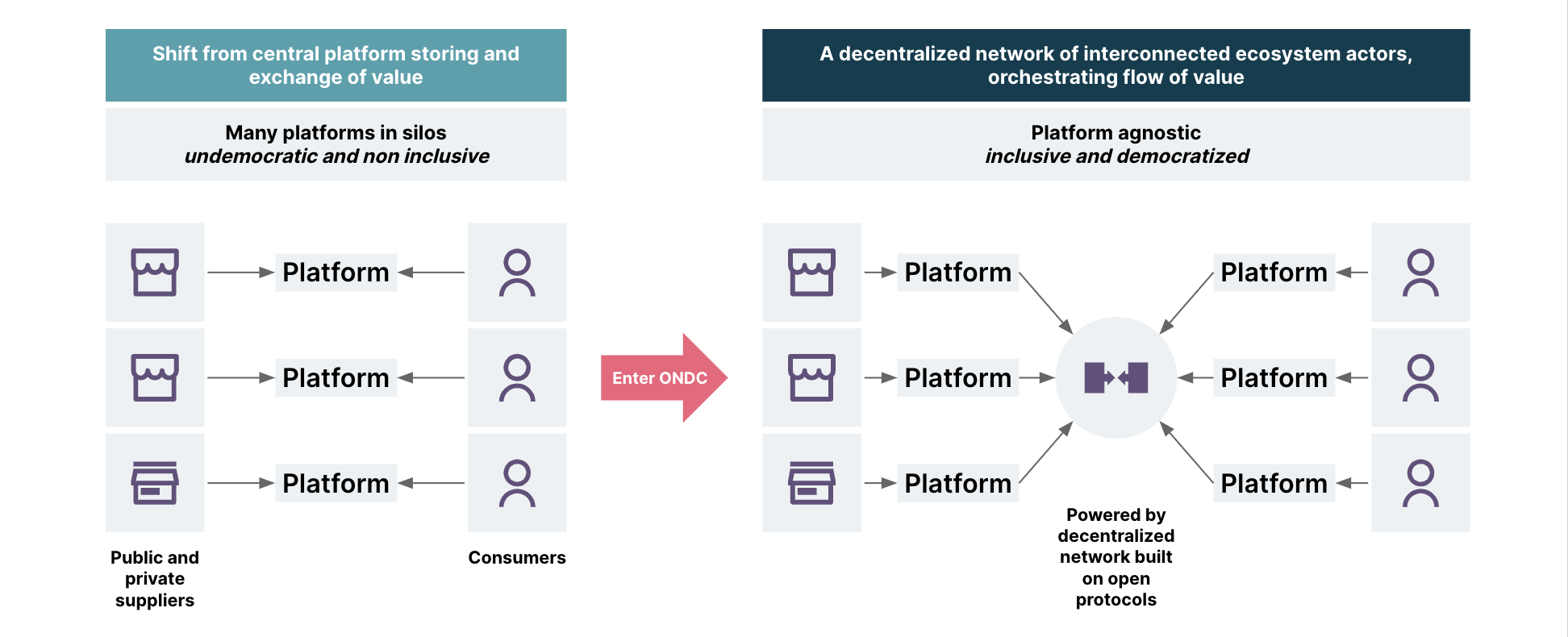 A figure showing how the commerce is siloed by platforms today. Where each public or private sellers are tied to a single platform and dependent on the consumers present in that platform only. With introduction of ONDC buyers and sellers can interact with each other in a platform-agnostic way as the underline network will be powered by Open protocols.