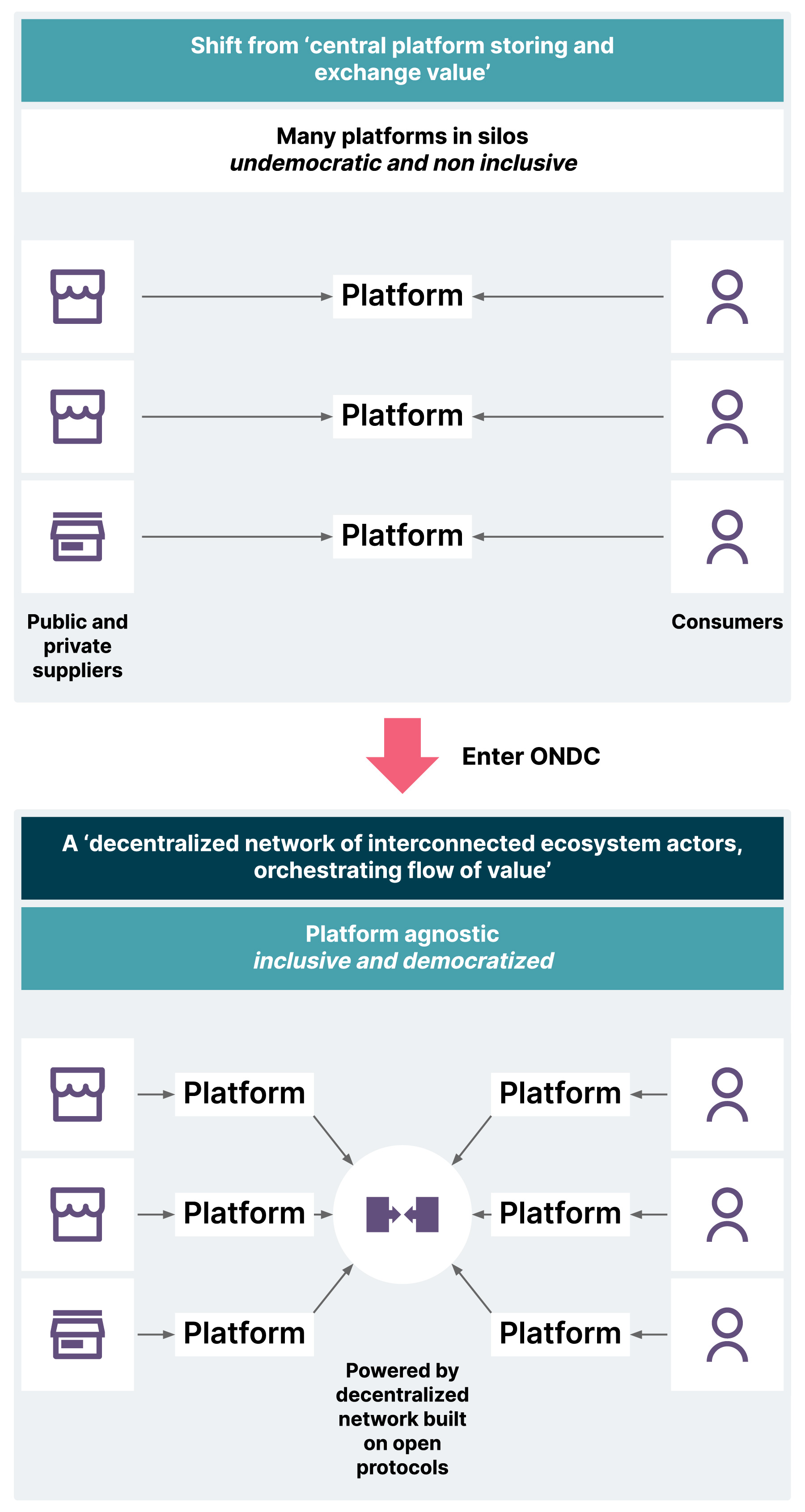 A figure showing how the commerce is siloed by platforms today. Where each public or private sellers are tied to a single platform and dependent on the consumers present in that platform only. With introduction of ONDC buyers and sellers can interact with each other in a platform-agnostic way as the underline network will be powered by Open protocols.