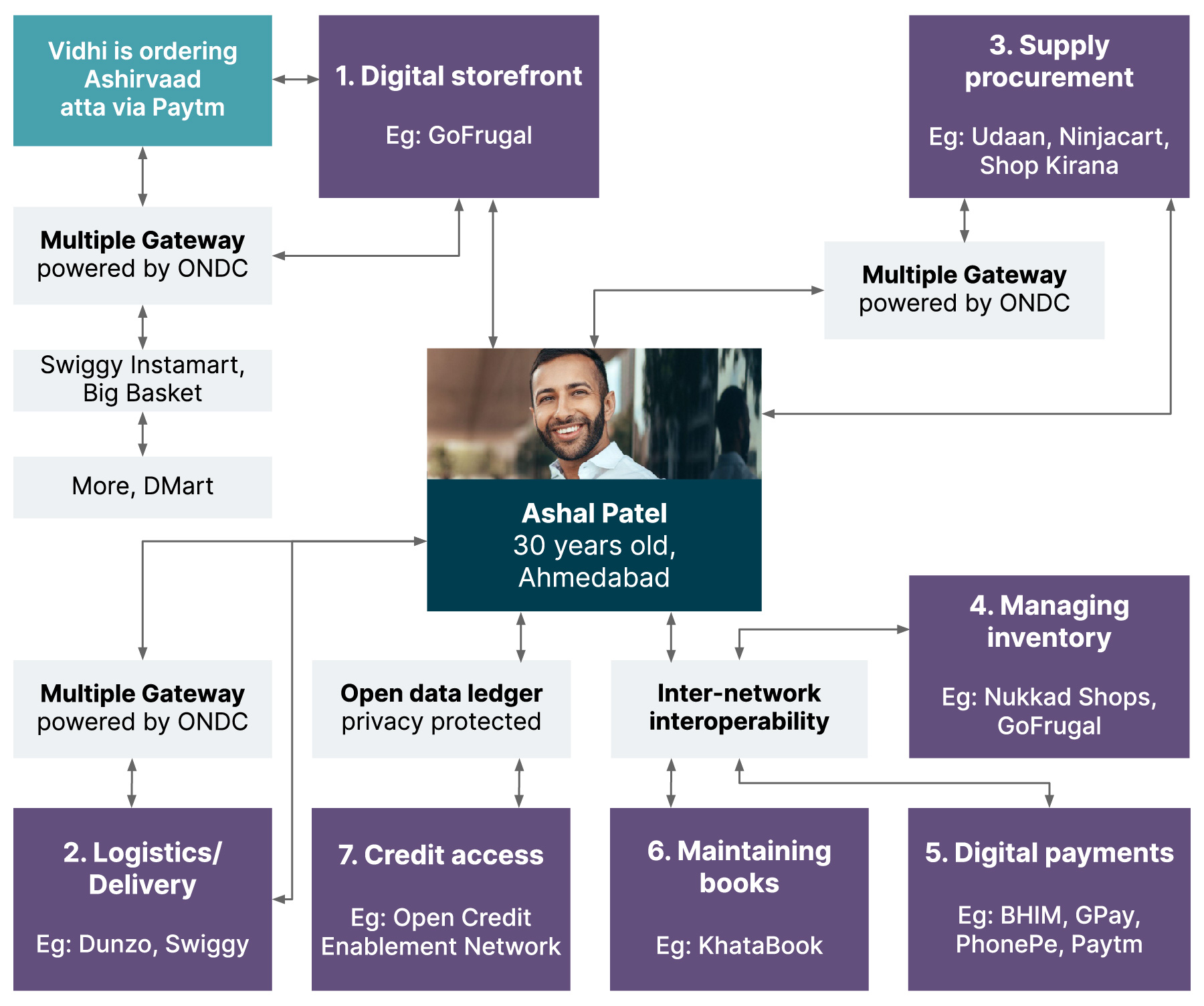 A figure showing how a Kirana owner can leverage the open protocols to increase visibility, autonomy of choice for vendors, efficiently procure and amaze inventory also build the credit-worthiness for getting loans at better rates