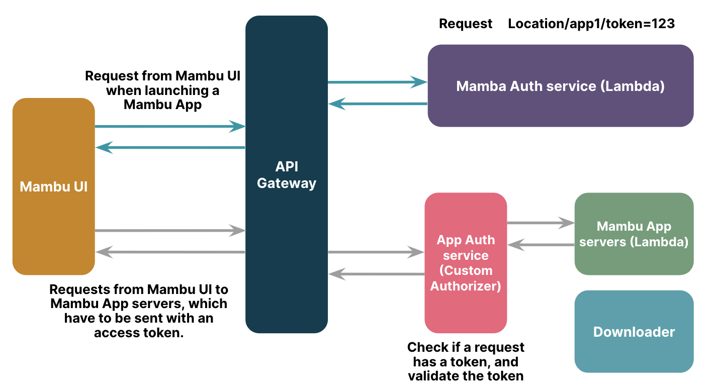 Diagram showing interactions between Mambu App and other systems