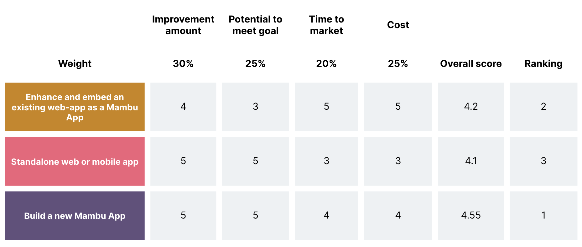 Solution Selection Matrix