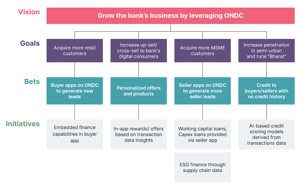 Opportunities for banks adopting ONDC with specifically aligned vision, goals, bets and initiatives needed