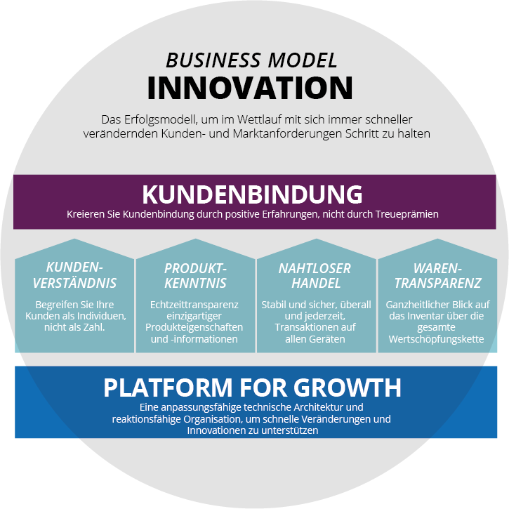 Business Model Inoovation - Modell by Thoughtworks