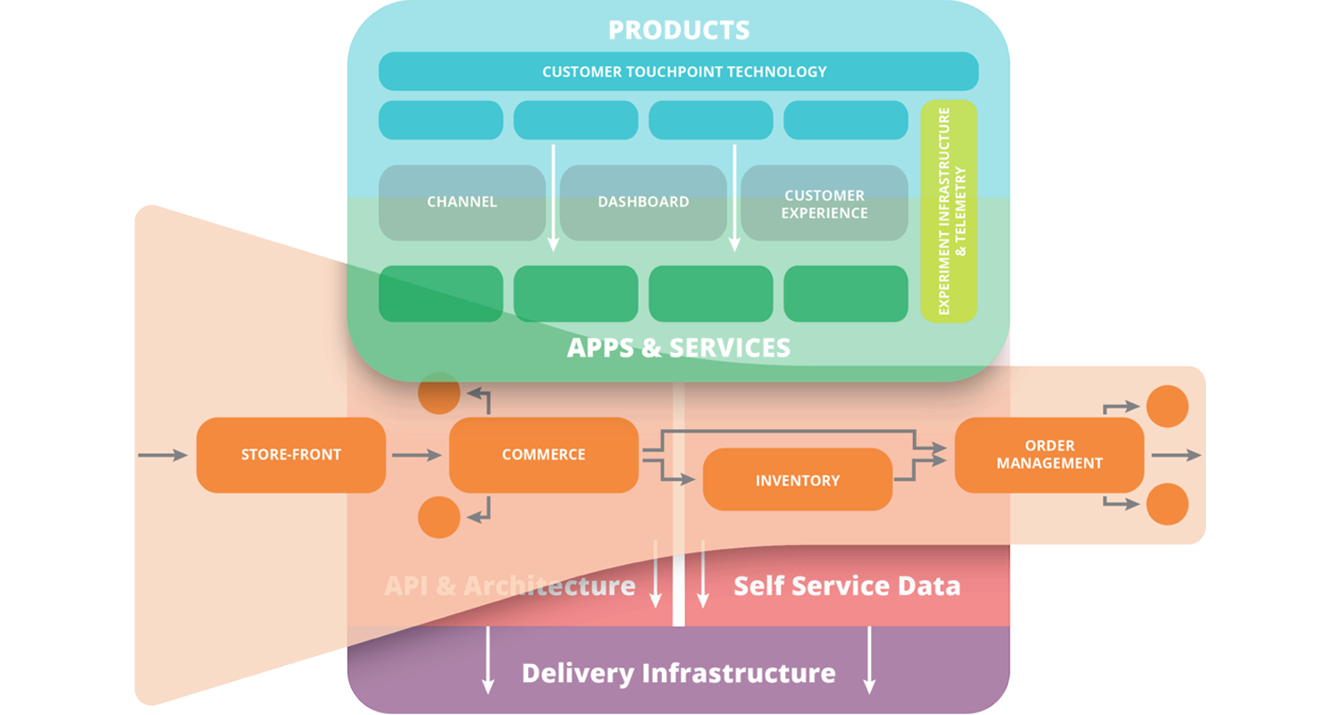 Diagram of retail capabilities