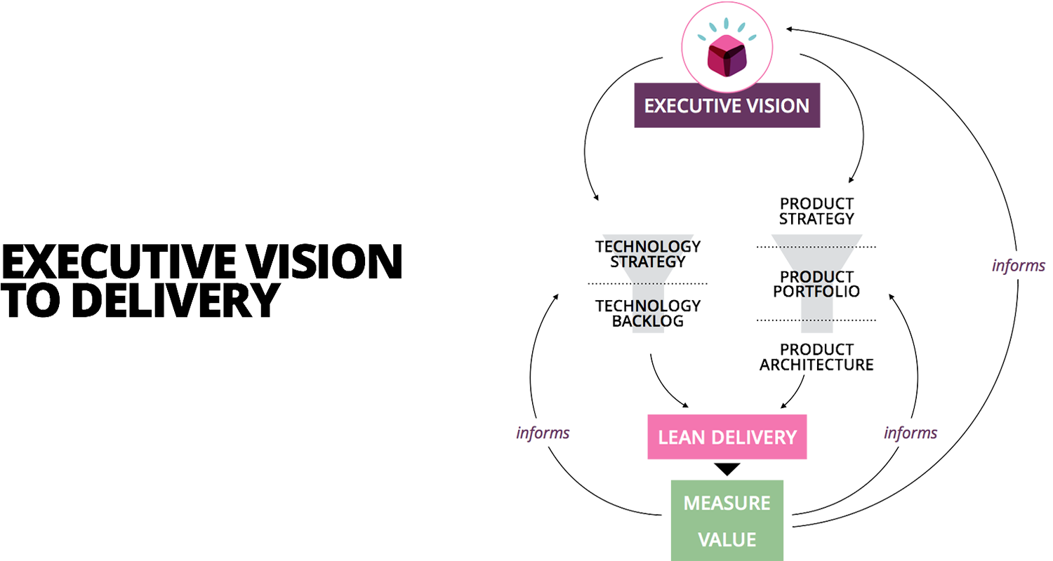 Diagram on how to link digital and technology strategy