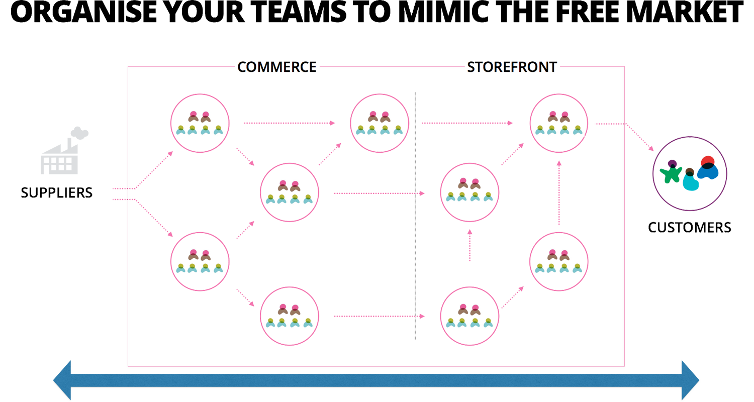 Diagram explaining the anatamy of an agile retailer