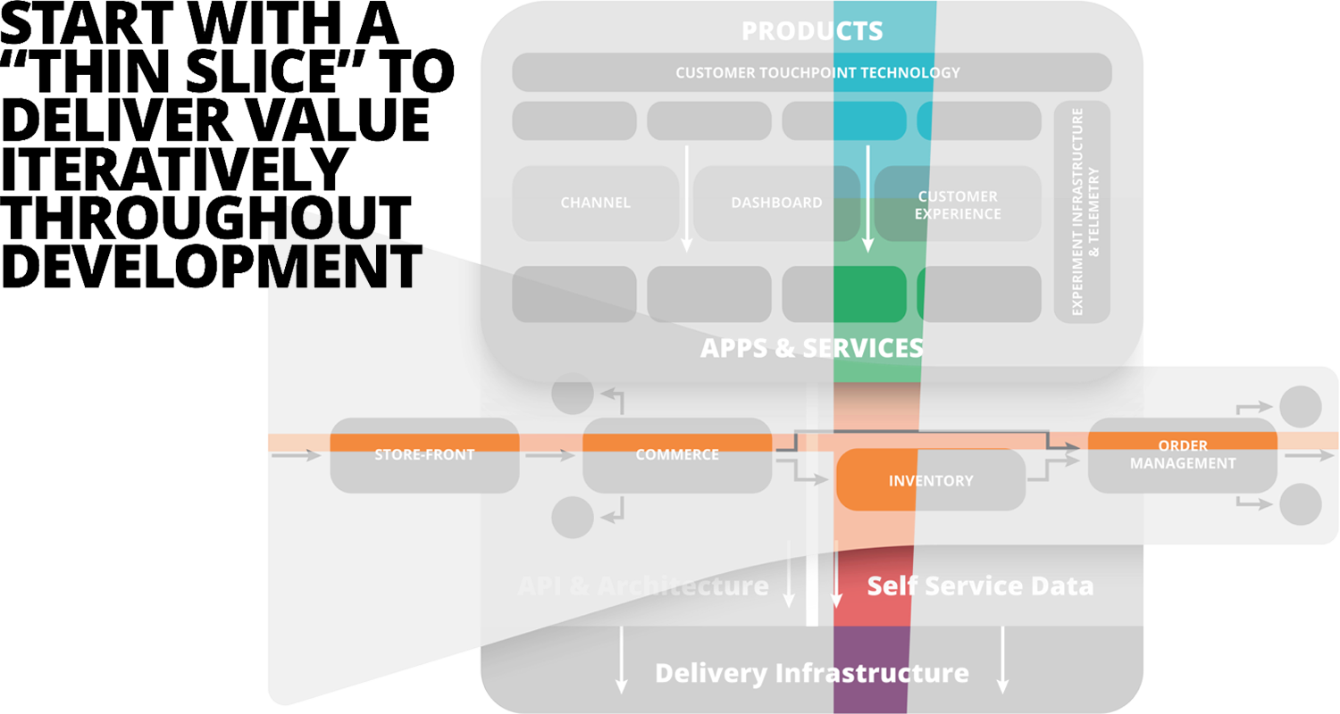 Thin slice of value model - start with small projects that you can test and validate quickly before scaling.
