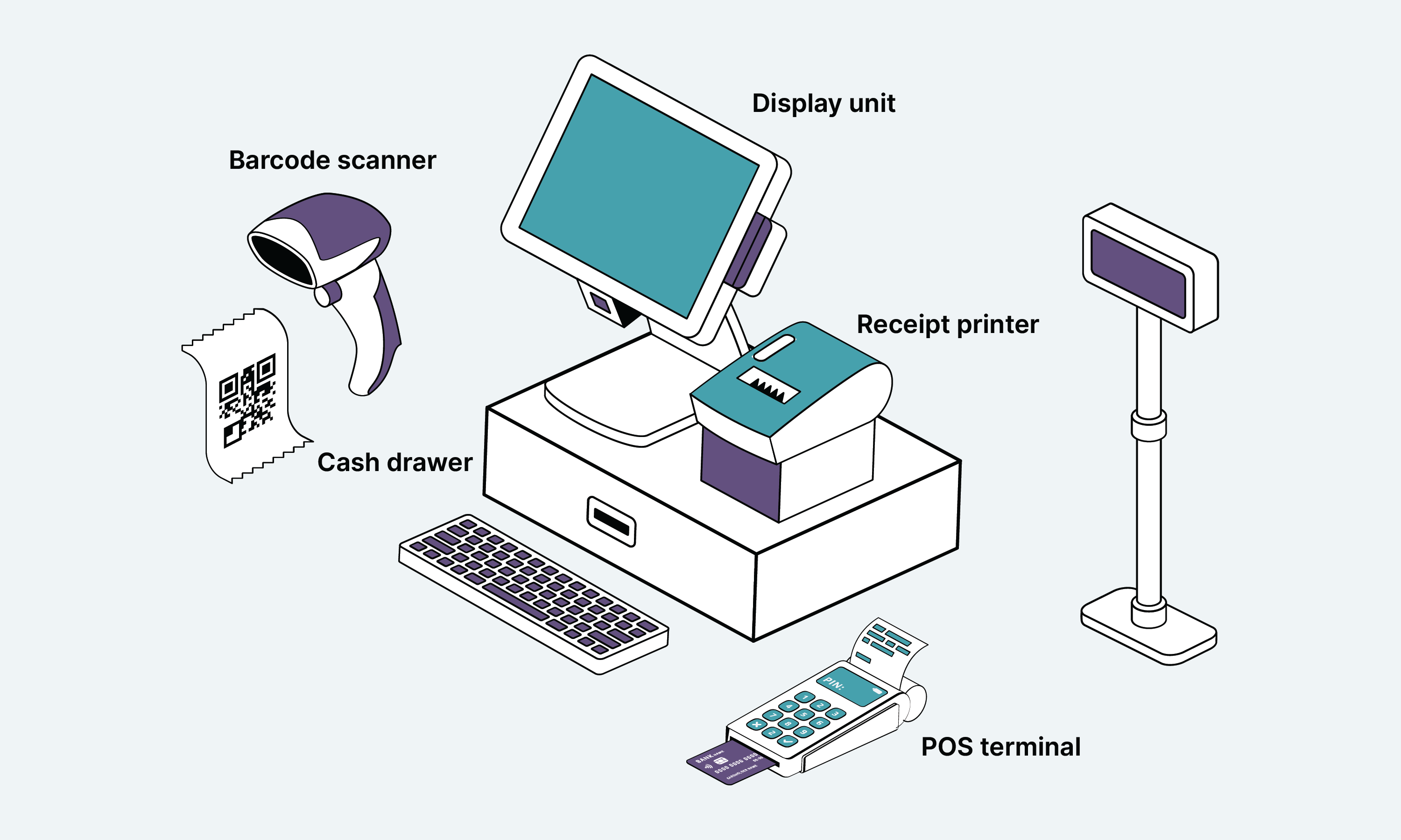 POS system hardware including display unit, POS terminal, cash drawer, barcode scanner and receipt printer