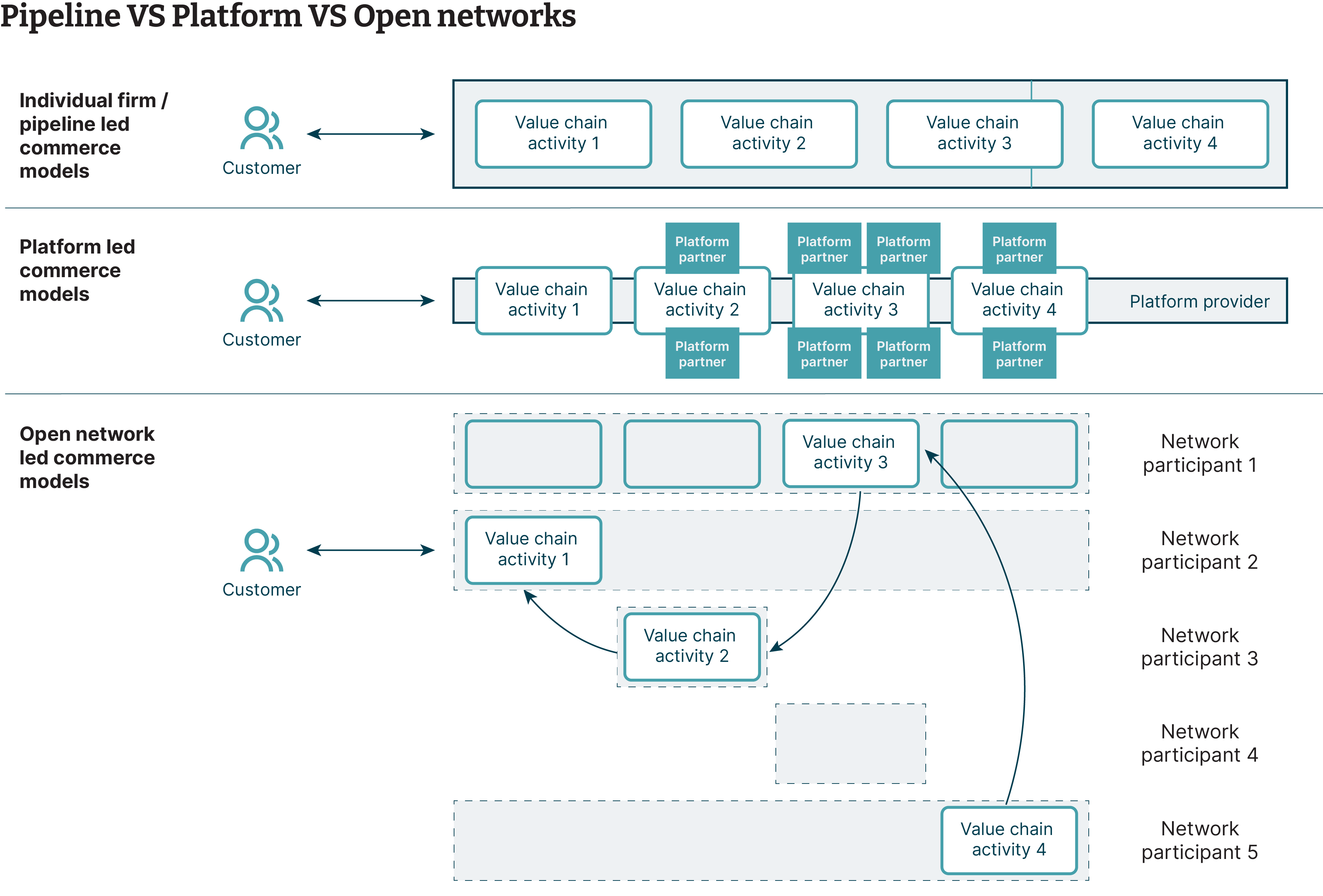 A comparison of pipeline, platform and open network value chains
