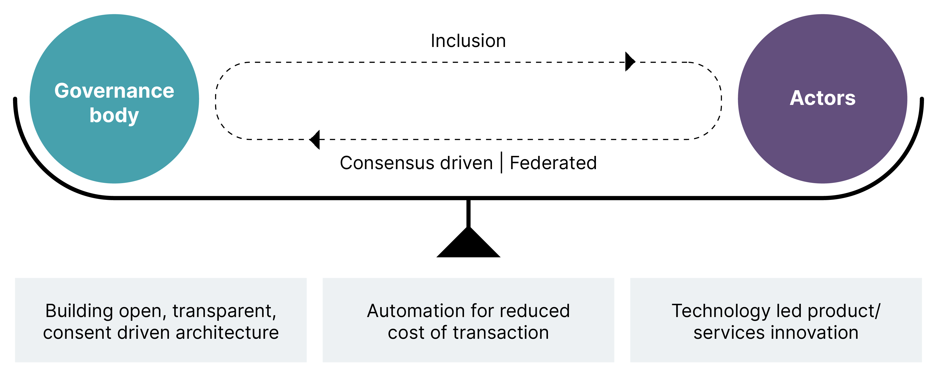 Protocol-based ecosystem model