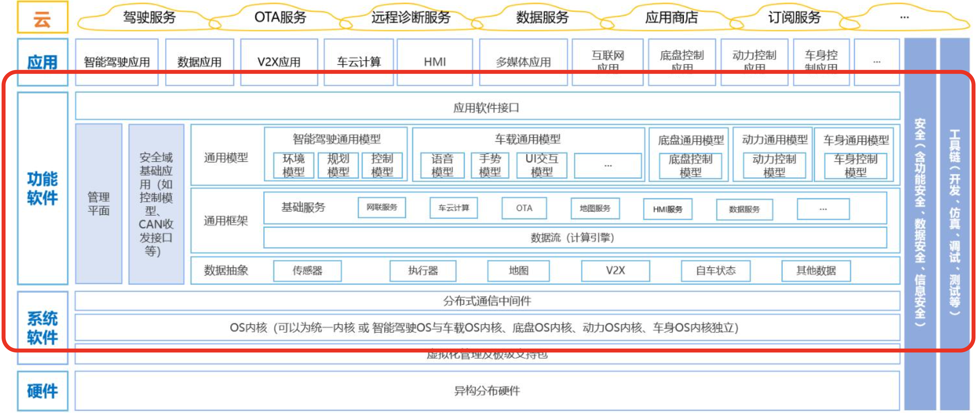 software-improvement-in-sdv