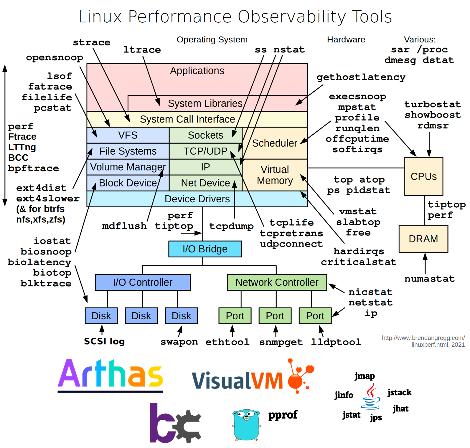 Linux Performance Observability Tools