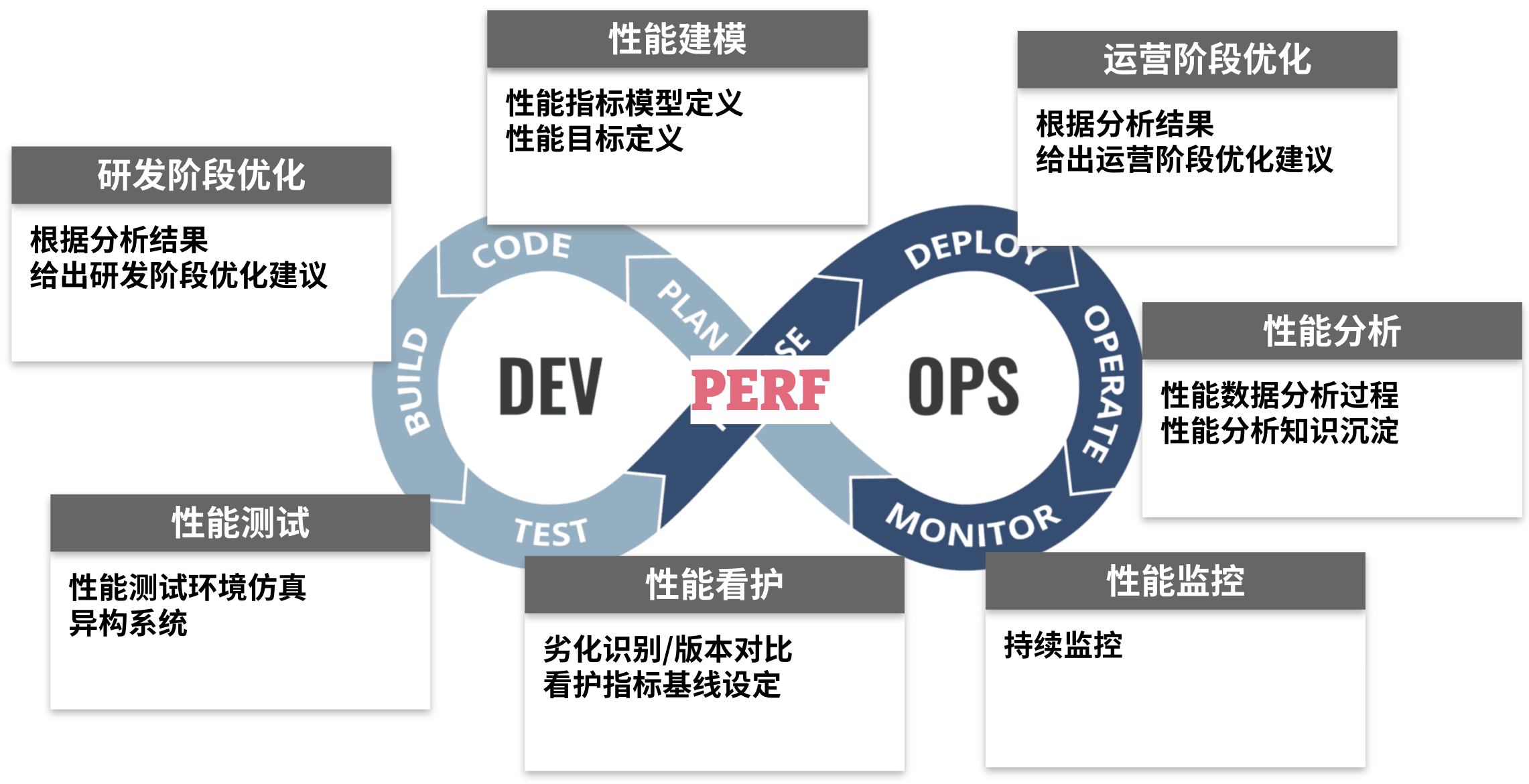 通过在完整 DevOps 流中引入性能工程改造点，以实现嵌入性能工程的研发工作流反馈闭环。