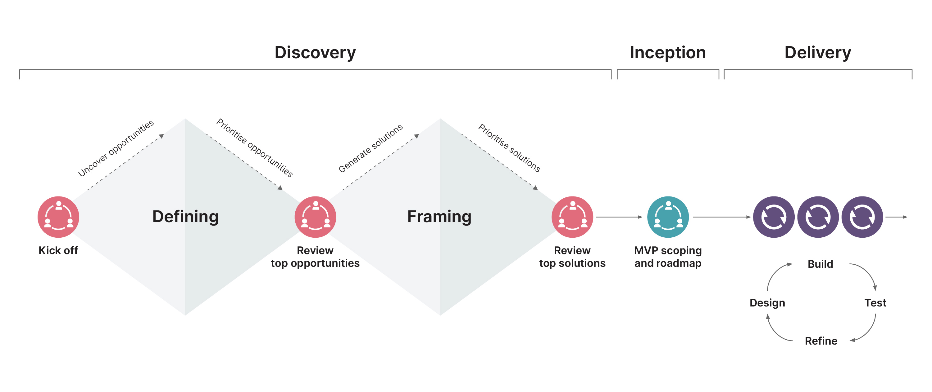 Discovery is about identifying problems/opportunities to align business goals with a product roadmap. Inception is about planning the solution delivery and implementation strategy.