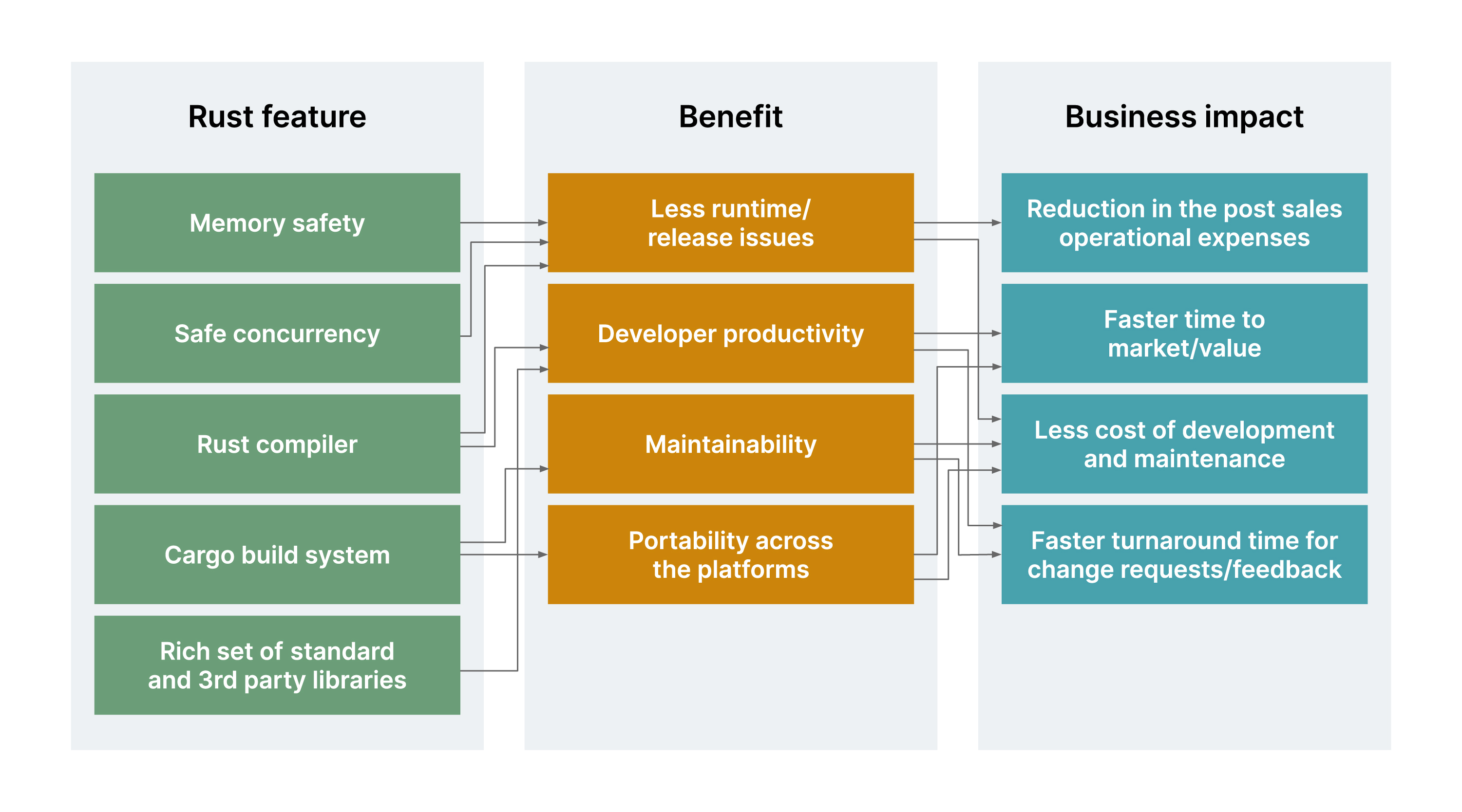 Rust features tcan be aligned to business impact -