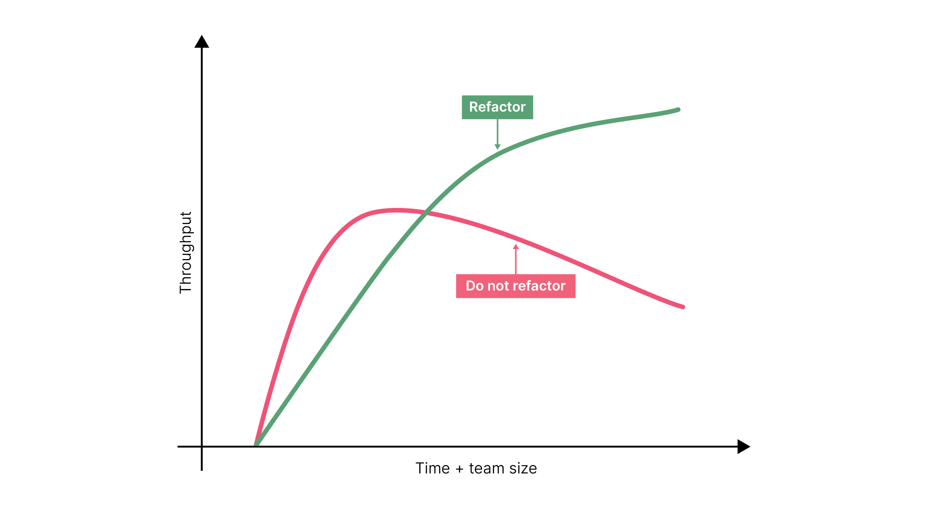 delaying refactoring might lead to a perception that we are starting to move faster as a team,later time will likely be later spent refactoring