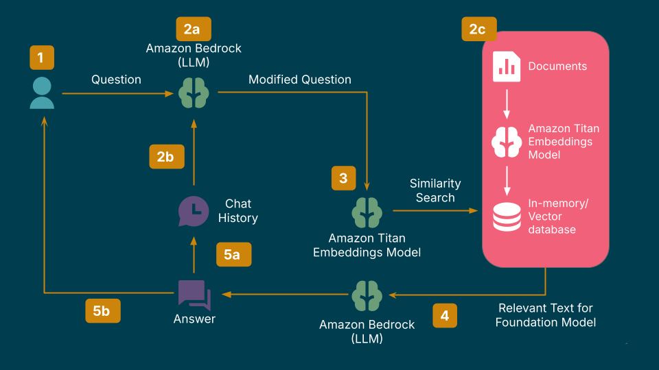 An example technology stack to implement RAG for a virtual assistant An example technology stack to implement RAG for a virtual assistant